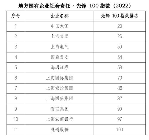 221222-微信-上海电气上榜「地方国企社会责任先锋100指数」1
