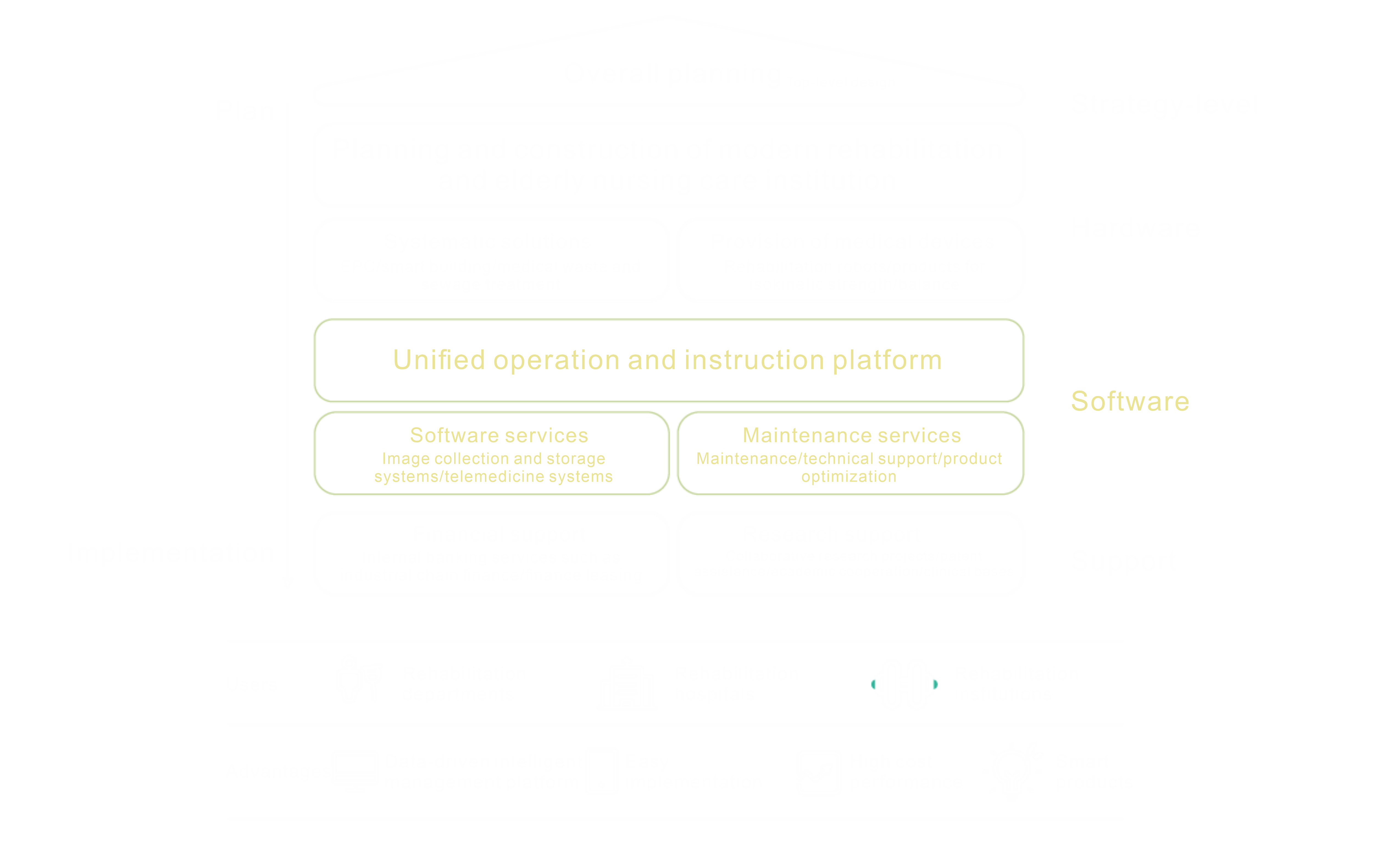 Overall architecture