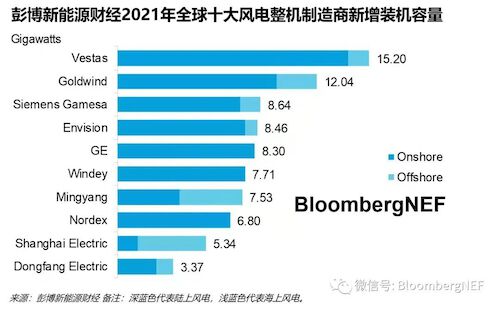 0325-微信-领跑！上海电气海上风电去年新增装机量全球第一1