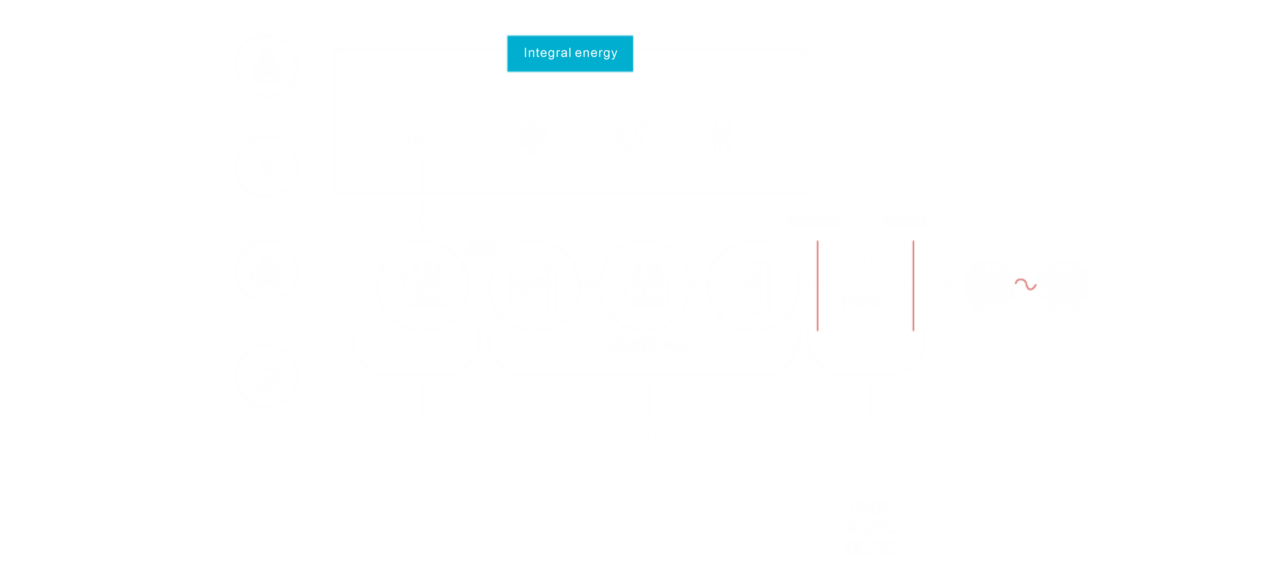 Overall architecture