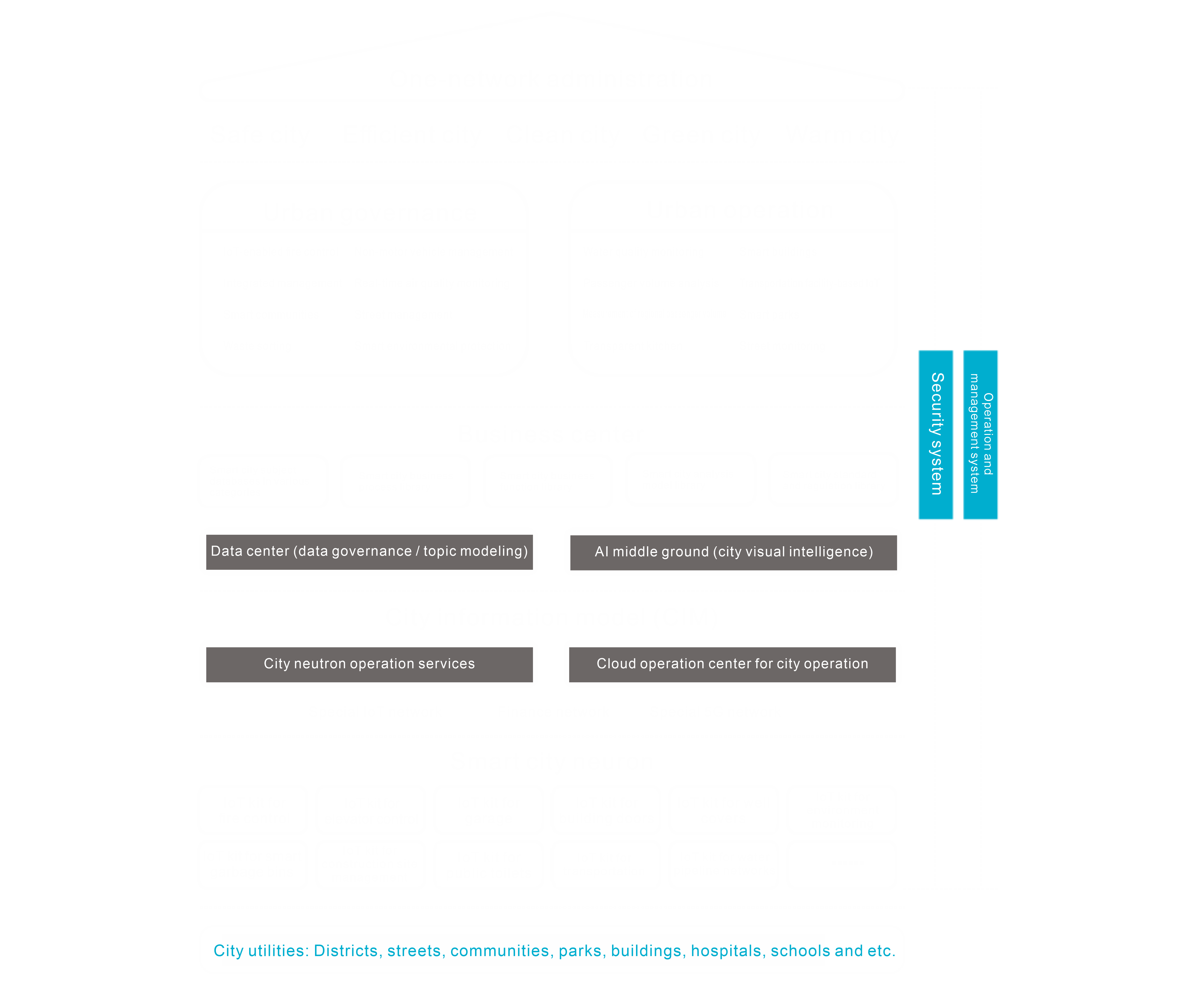 Overall architecture