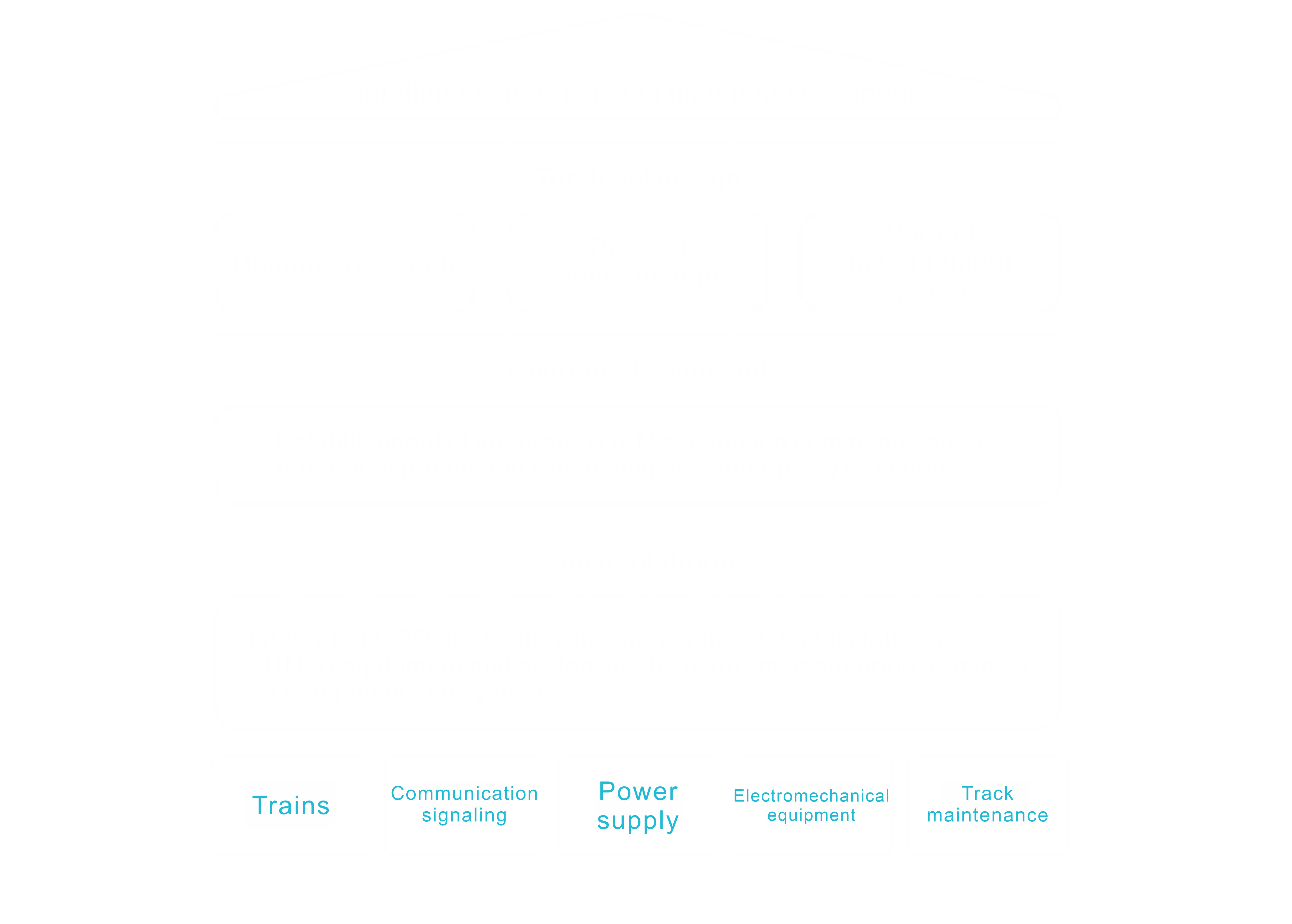 Overall architecture