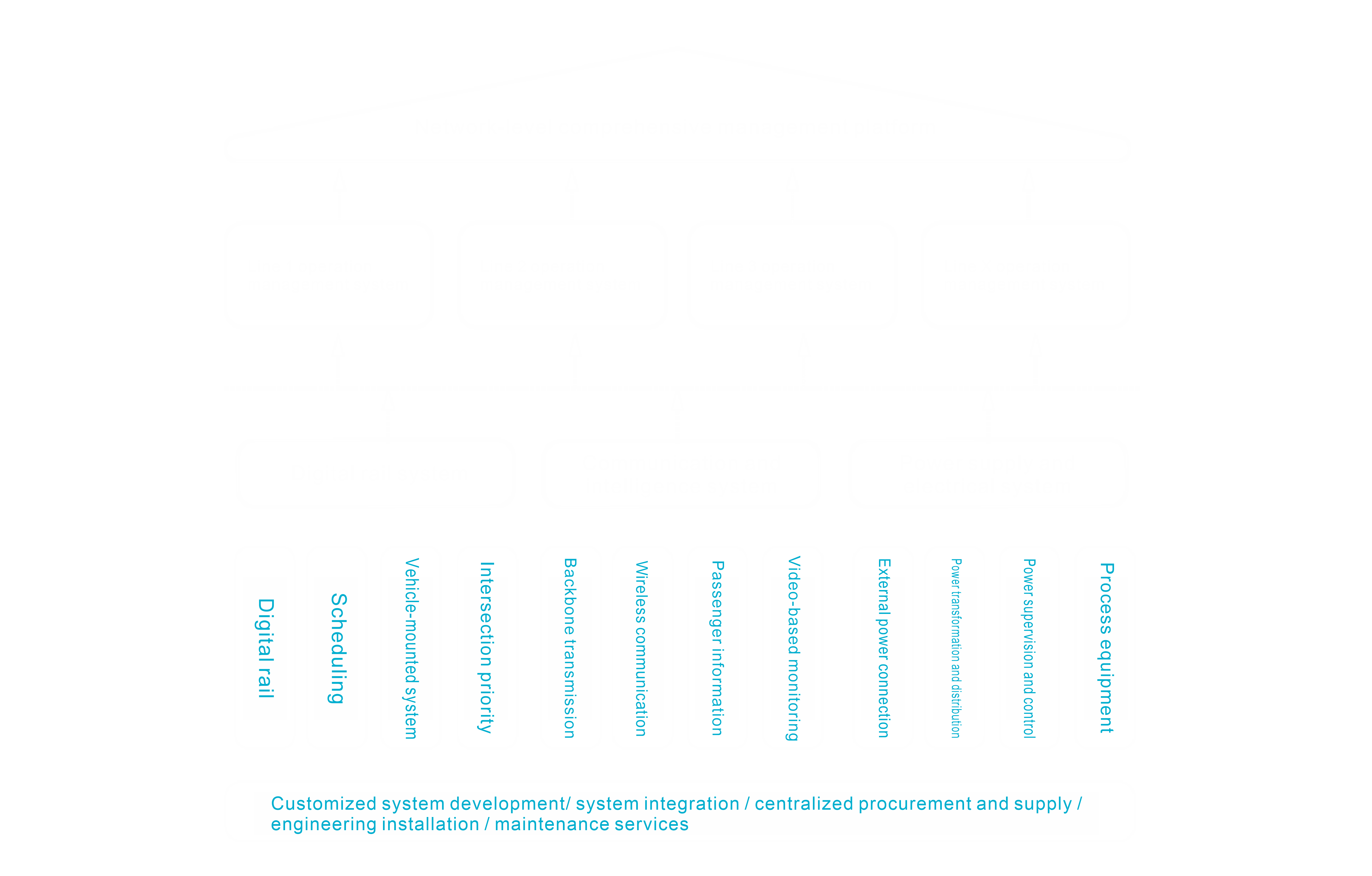 Overall architecture