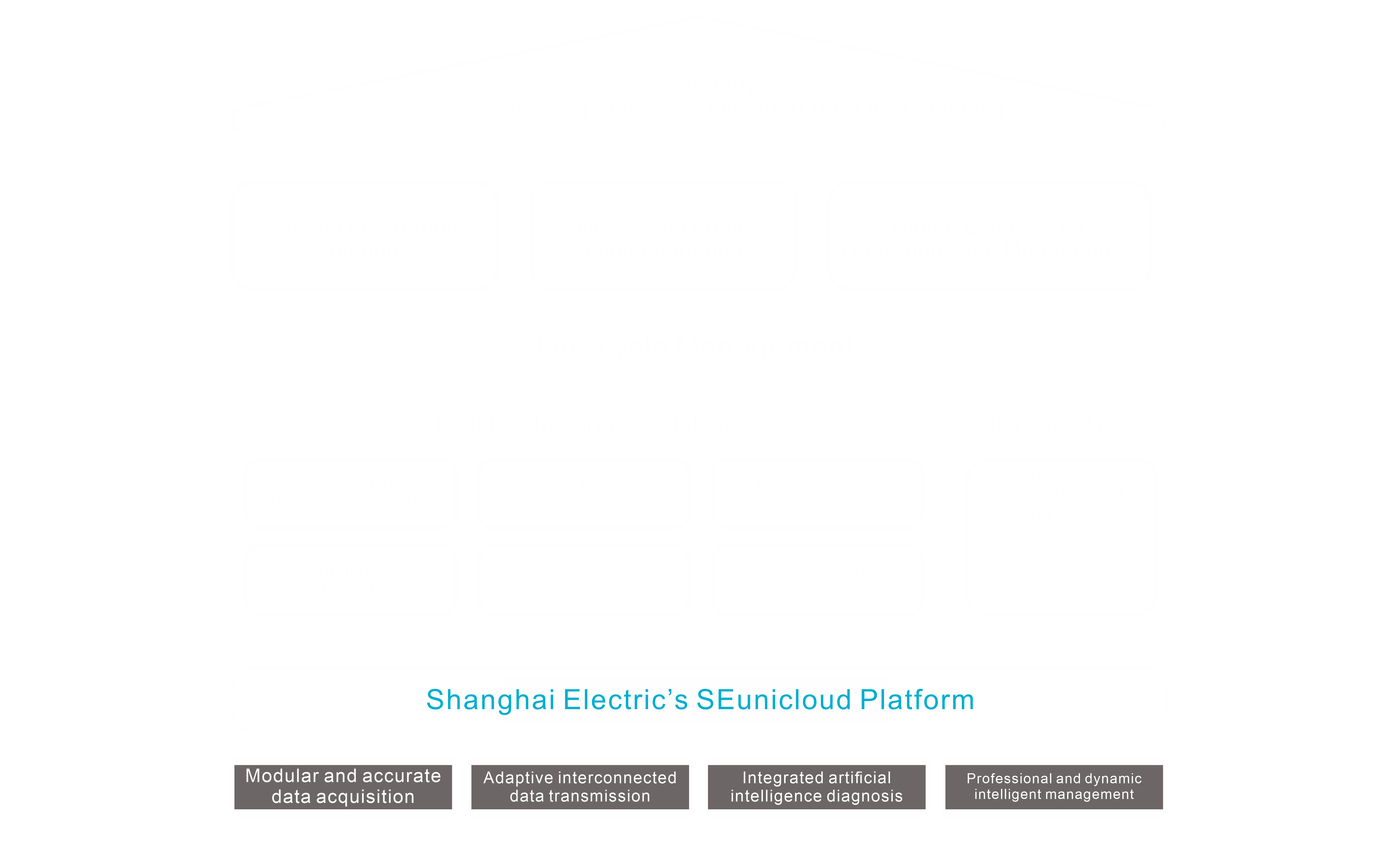 Overall architecture