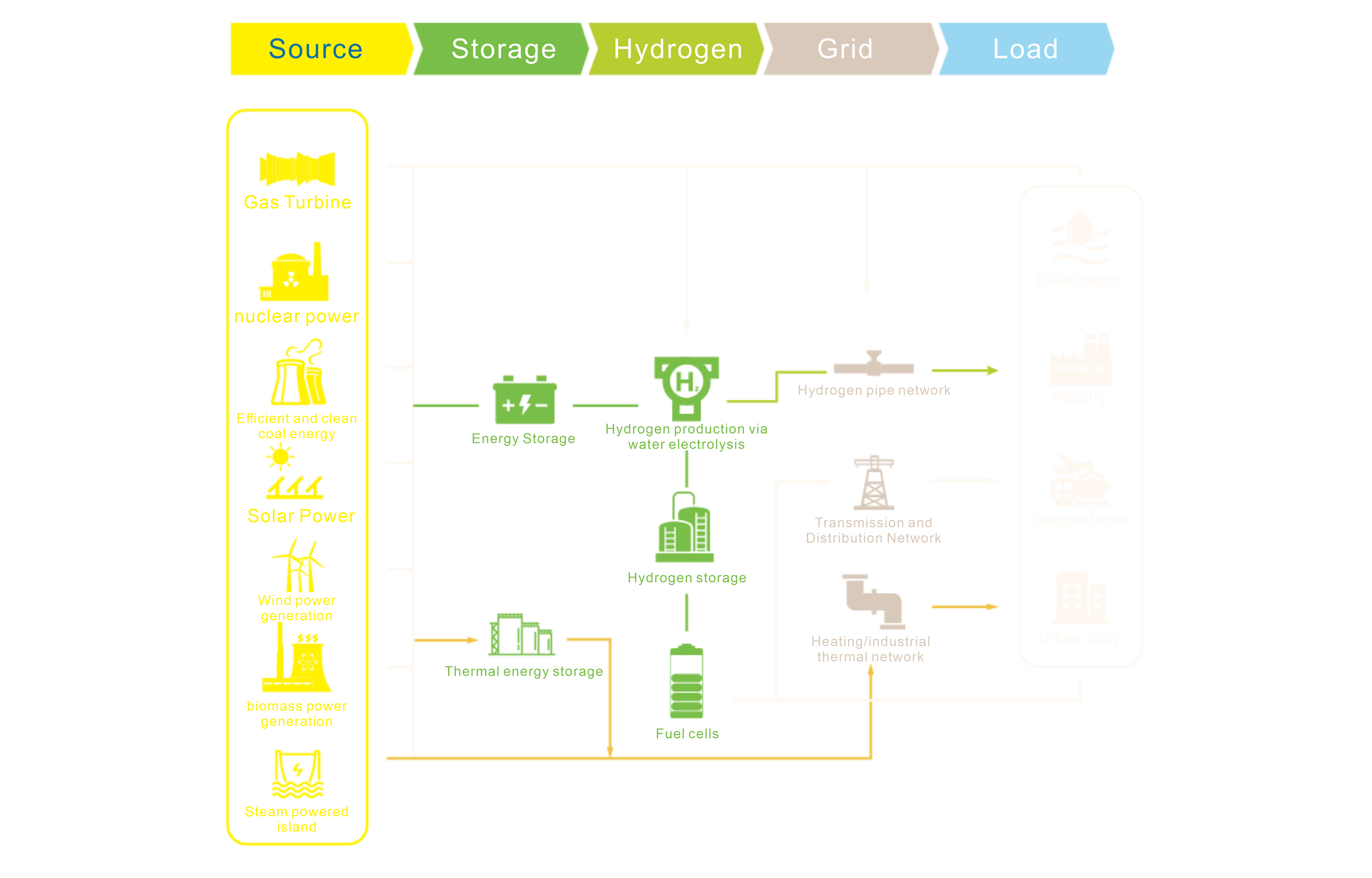 Overall architecture